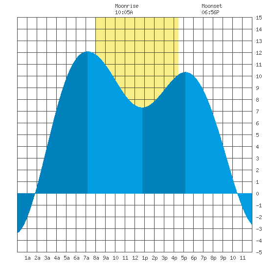 Ala Spit tide chart for Tuesday, January 4, 2022