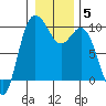 Ala Spit tide chart for Wednesday, January 5, 2022