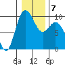 Ala Spit tide chart for Friday, January 7, 2022