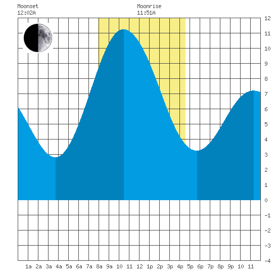 Ala Spit tide chart for Sunday, January 9, 2022
