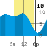 Ala Spit tide chart for Thursday, February 10, 2022