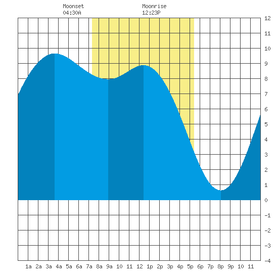 Ala Spit tide chart for Friday, February 11, 2022