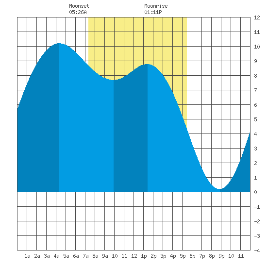 Ala Spit tide chart for Saturday, February 12, 2022