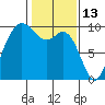 Ala Spit tide chart for Sunday, February 13, 2022