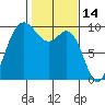 Ala Spit tide chart for Monday, February 14, 2022