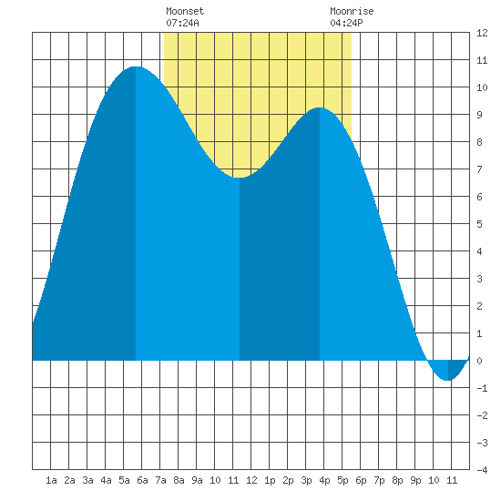 Ala Spit tide chart for Tuesday, February 15, 2022