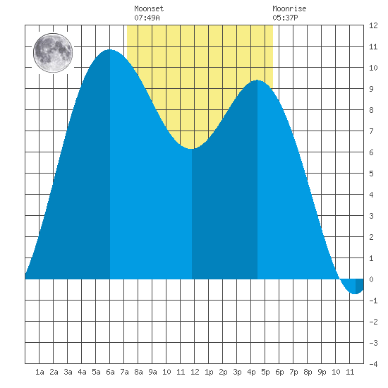Ala Spit tide chart for Wednesday, February 16, 2022