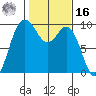 Ala Spit tide chart for Wednesday, February 16, 2022