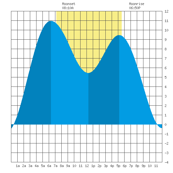 Ala Spit tide chart for Thursday, February 17, 2022