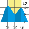 Ala Spit tide chart for Thursday, February 17, 2022