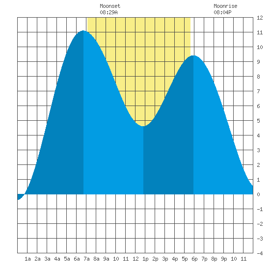 Ala Spit tide chart for Friday, February 18, 2022