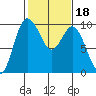 Ala Spit tide chart for Friday, February 18, 2022