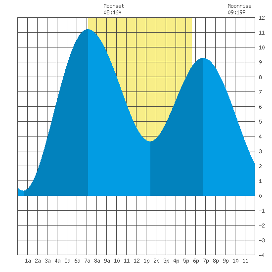 Ala Spit tide chart for Saturday, February 19, 2022