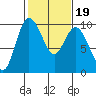 Ala Spit tide chart for Saturday, February 19, 2022