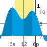 Ala Spit tide chart for Tuesday, February 1, 2022