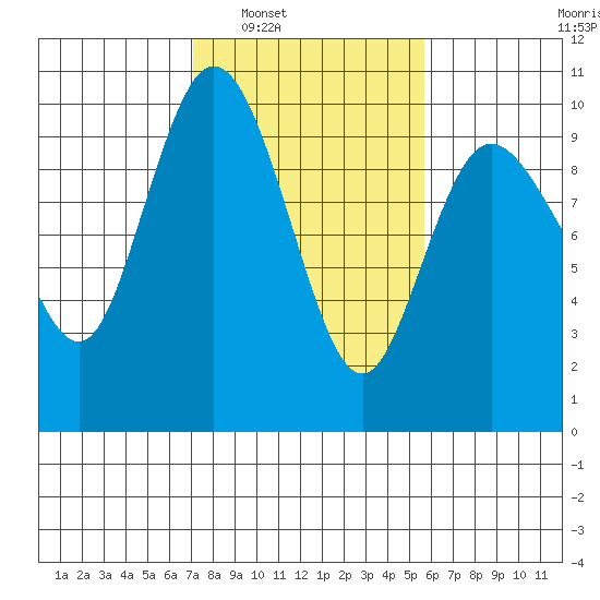 Ala Spit tide chart for Monday, February 21, 2022