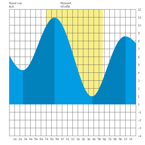 Ala Spit tide chart for Tuesday, February 22, 2022