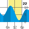 Ala Spit tide chart for Tuesday, February 22, 2022