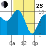 Ala Spit tide chart for Wednesday, February 23, 2022