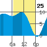 Ala Spit tide chart for Friday, February 25, 2022