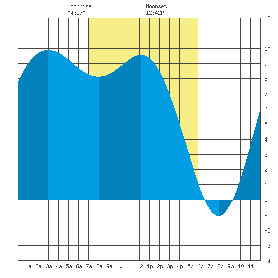 Ala Spit tide chart for Saturday, February 26, 2022
