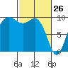 Ala Spit tide chart for Saturday, February 26, 2022