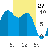 Ala Spit tide chart for Sunday, February 27, 2022