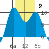 Ala Spit tide chart for Wednesday, February 2, 2022