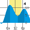 Ala Spit tide chart for Friday, February 4, 2022