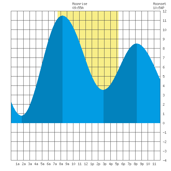 Ala Spit tide chart for Saturday, February 5, 2022