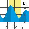 Ala Spit tide chart for Sunday, February 6, 2022