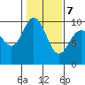 Ala Spit tide chart for Monday, February 7, 2022