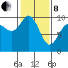 Ala Spit tide chart for Tuesday, February 8, 2022