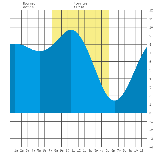 Ala Spit tide chart for Wednesday, February 9, 2022
