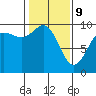 Ala Spit tide chart for Wednesday, February 9, 2022