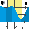 Ala Spit tide chart for Thursday, March 10, 2022