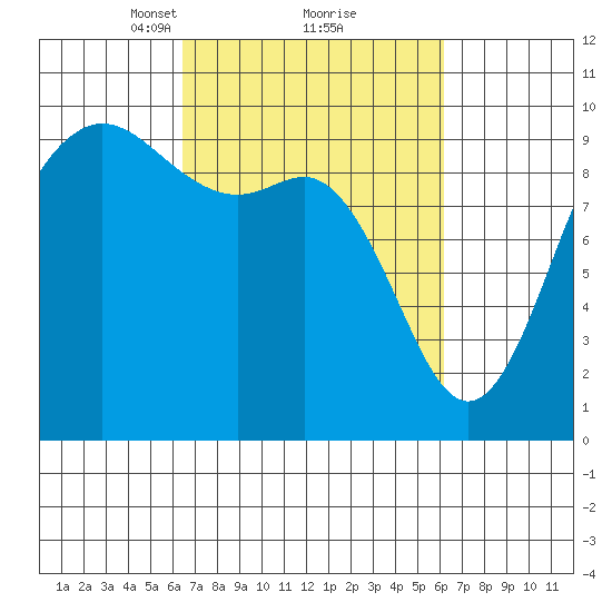 Ala Spit tide chart for Saturday, March 12, 2022