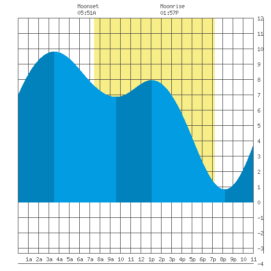 Ala Spit tide chart for Sunday, March 13, 2022