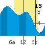 Ala Spit tide chart for Sunday, March 13, 2022