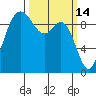 Ala Spit tide chart for Monday, March 14, 2022