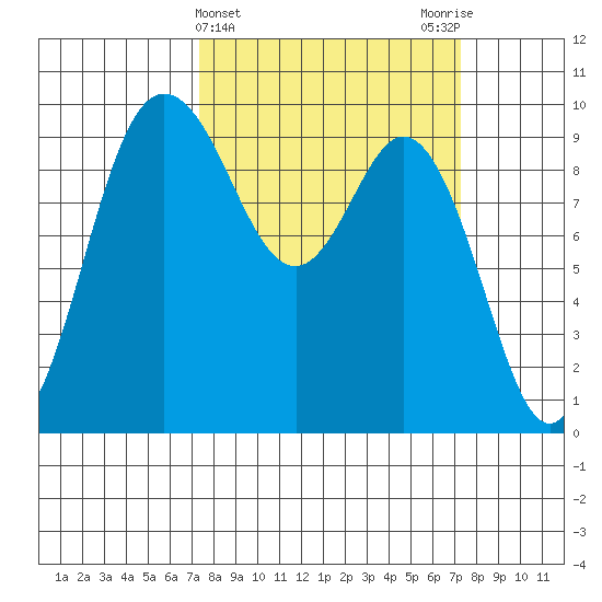 Ala Spit tide chart for Wednesday, March 16, 2022