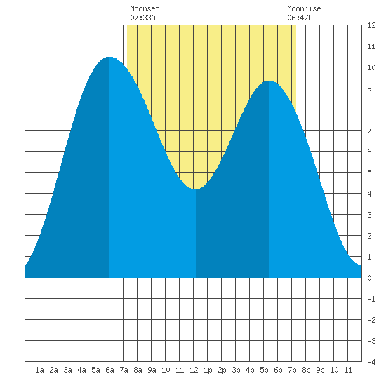 Ala Spit tide chart for Thursday, March 17, 2022