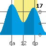 Ala Spit tide chart for Thursday, March 17, 2022