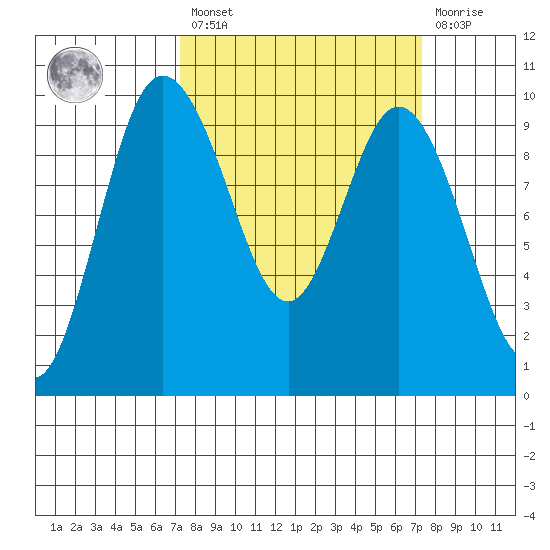Ala Spit tide chart for Friday, March 18, 2022