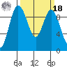 Ala Spit tide chart for Friday, March 18, 2022