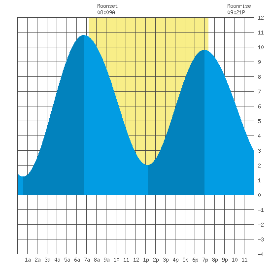 Ala Spit tide chart for Saturday, March 19, 2022