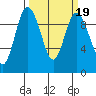 Ala Spit tide chart for Saturday, March 19, 2022