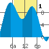 Ala Spit tide chart for Tuesday, March 1, 2022