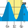 Ala Spit tide chart for Sunday, March 20, 2022