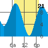 Ala Spit tide chart for Monday, March 21, 2022